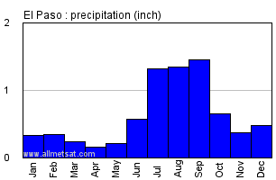 El Paso Texas Annual Precipitation Graph